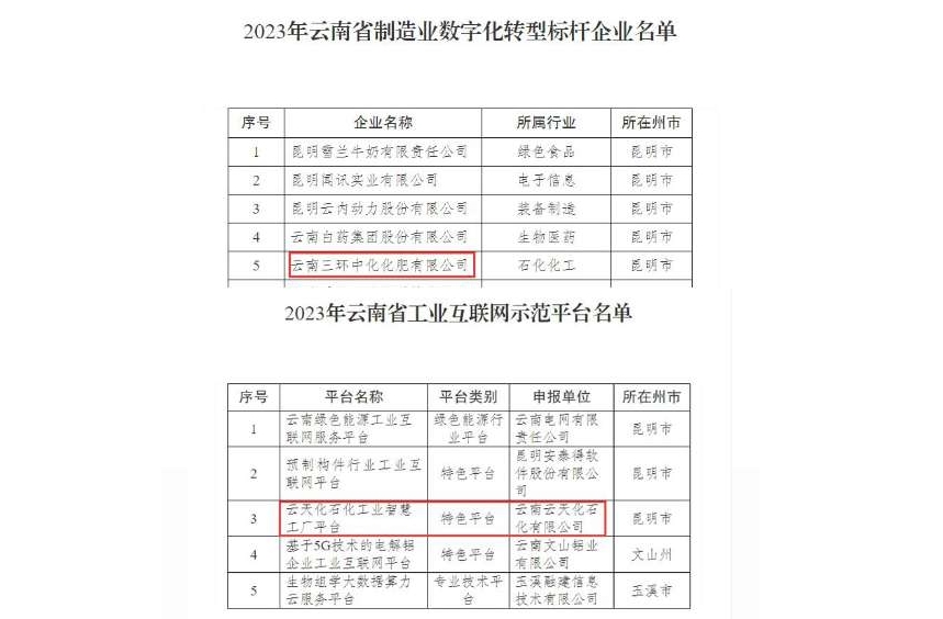 祝贺！3A娱乐城
两家企业入选云南省2023年数字化转型标杆示范名单